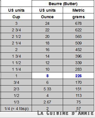 Convertir les cup, tbsp et tsp en grammes et millilitres